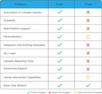 Paid or Free Bots: 8 Questions To Help You Decide