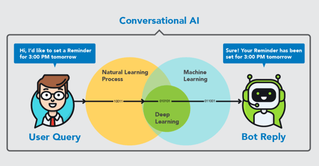 Understanding Conversational AI – What, Where & How You Can Use Bots