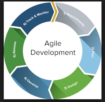 Testing Challenges In An Agile Environment